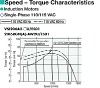 Speed - Torque Characteristics