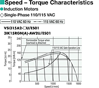 Speed - Torque Characteristics