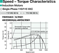 Speed - Torque Characteristics