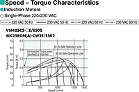 Speed - Torque Characteristics