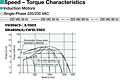 Speed - Torque Characteristics