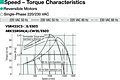 Speed - Torque Characteristics