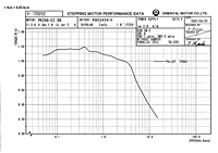 Speed Torque Curve - 75 VDC