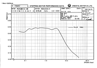 Speed Torque Curve - 48 VDC