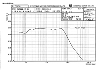 Speed Torque Curve - 75 VDC