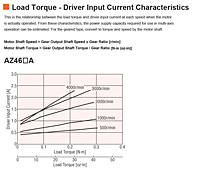 Load Torque - Current Characteristics