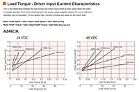 Load Torque - Current Characteristics