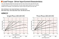 Load Torque - Current Characteristics