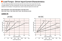 Load Torque - Current Characteristics