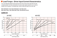 Load Torque - Current Characteristics