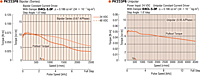 Speed - Torque Characteristics