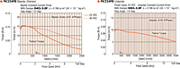 Speed - Torque Characteristics