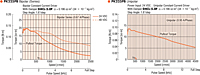 Speed - Torque Characteristics