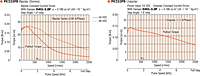 Speed - Torque Characteristics