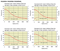 Speed-Torque Characteristics
