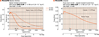Speed - Torque Characteristics