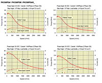 Speed-Torque Characteristics