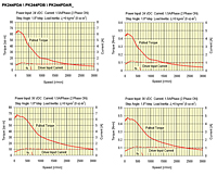 Speed-Torque Characteristics