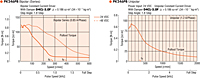 Speed - Torque Characteristics