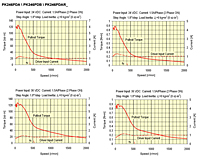 Speed-Torque Characteristics