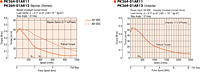 Speed - Torque Characteristics