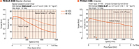 Speed - Torque Characteristics