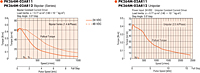 Speed - Torque Characteristics
