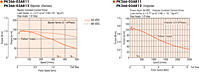 Speed - Torque Characteristics
