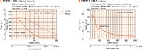 Speed - Torque Characteristics