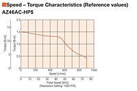 Speed - Torque Characteristics