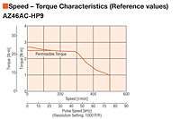 Speed - Torque Characteristics