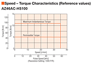 Speed - Torque Characteristics