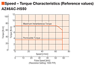 Speed - Torque Characteristics