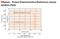 Speed - Torque Characteristics