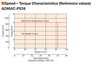 Speed - Torque Characteristics