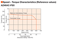 Speed - Torque Characteristics