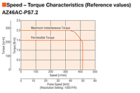 Speed - Torque Characteristics