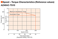 Speed - Torque Characteristics