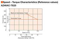 Speed - Torque Characteristics