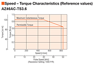Speed - Torque Characteristics