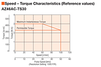 Speed - Torque Characteristics