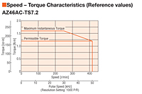 Speed - Torque Characteristics