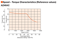 Speed - Torque Characteristics