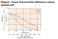 Speed - Torque Characteristics