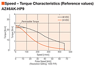 Speed - Torque Characteristics