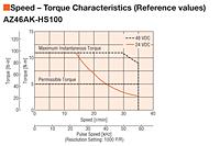 Speed - Torque Characteristics