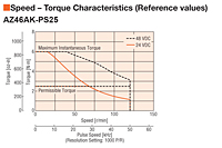 Speed - Torque Characteristics