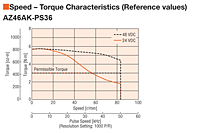 Speed - Torque Characteristics