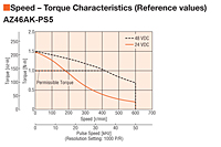 Speed - Torque Characteristics