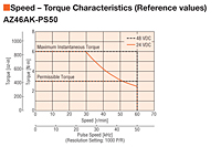 Speed - Torque Characteristics